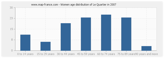 Women age distribution of Le Quartier in 2007